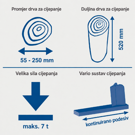 Horizontalni cjepač drva HL760LS, 7 T, 2200 W s postoljem