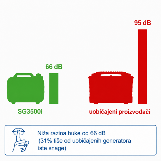 benzinski agregat 230 V sa spremnikom goriva 6.3 L