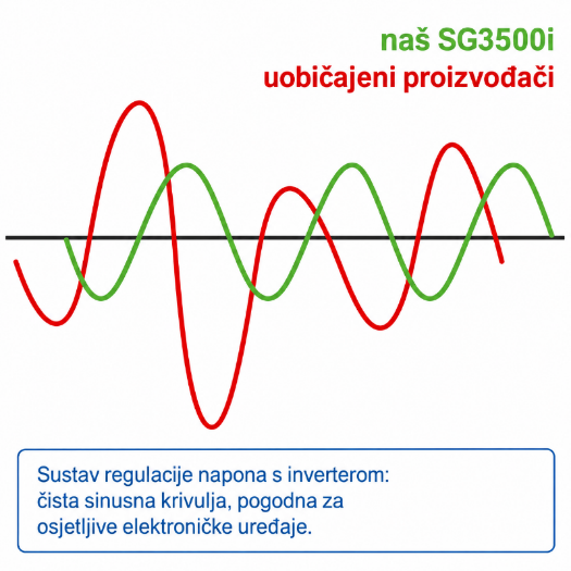 benzinski agregat 230 V sa spremnikom goriva 6.3 L