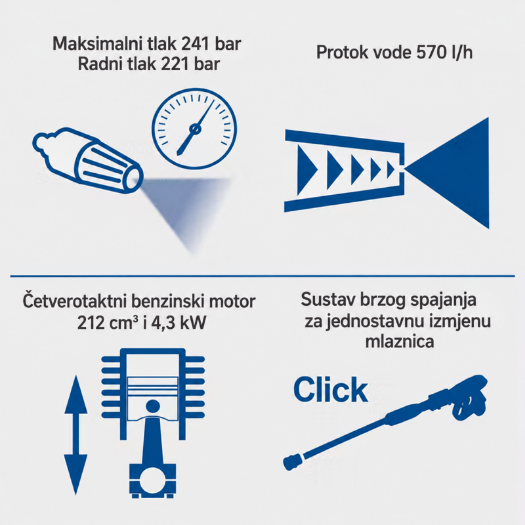 Benzinski visokotlačni čistač HCP5000 sa sklopivom transportnom ručkom za jednostavno spremanje i uštedu prostora