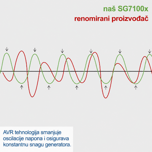 Benzinski agregat za struju SG7100x s maksimalnom izlaznom snagom 5500 W i četverotaktnim motorom