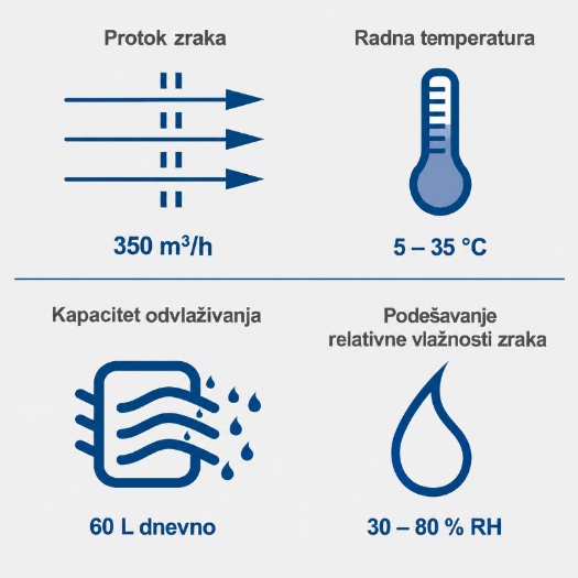 Odvlaživač zraka BTR6500 s LCD zaslonom za podešavanje relativne vlažnosti i praćenje rada