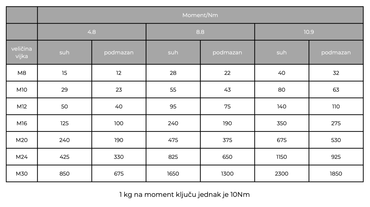 00033944 tablica za moment kljuc moment pritezanja vijaka 00033944 tablica za moment kljuc moment pritezanja vijaka