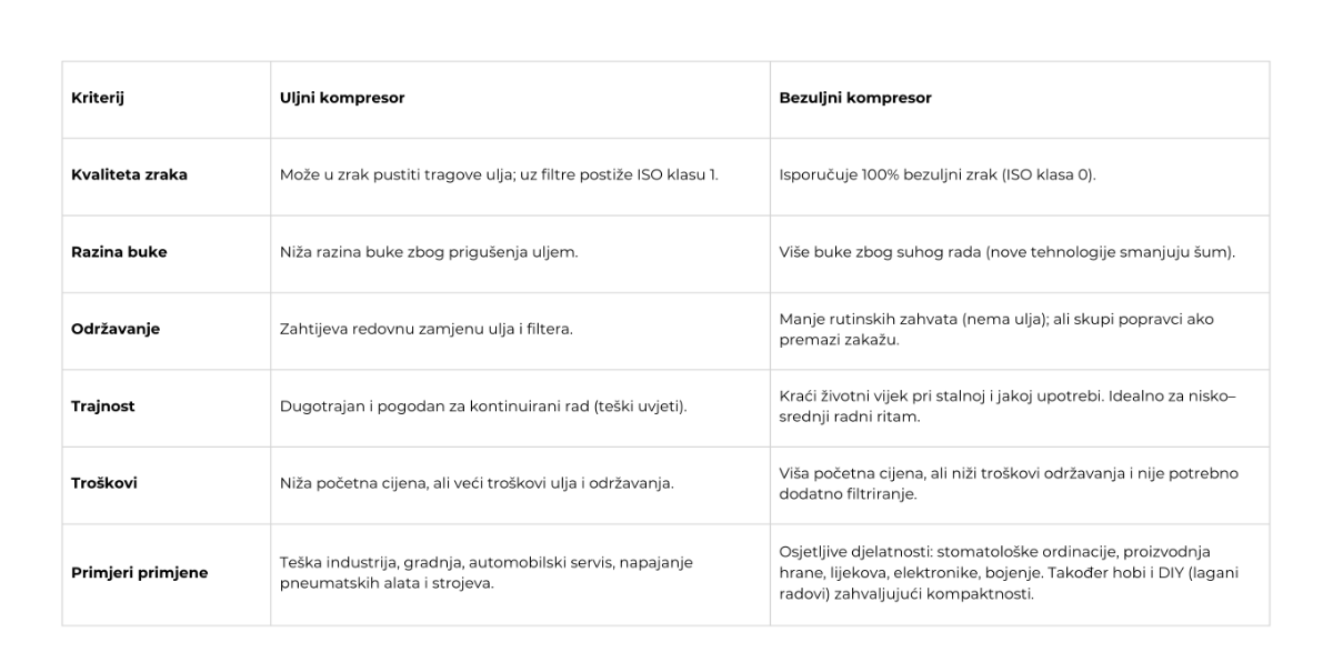 00054001 uljni ili bezuljni kompresor