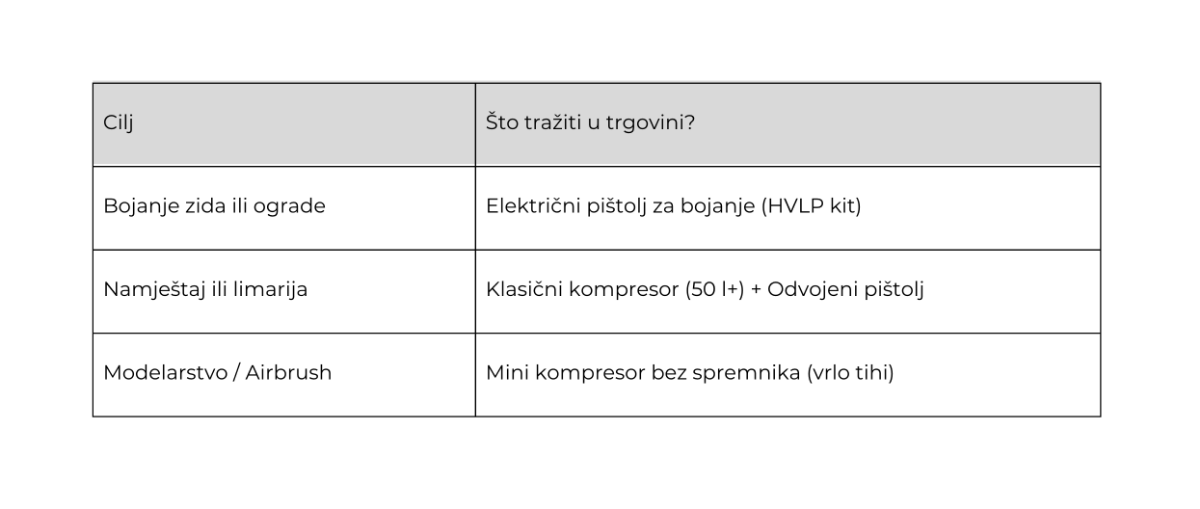 00054885 sto gledati kod kupnje kompresora za bojanje