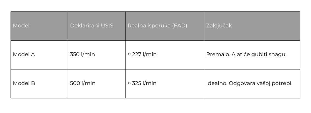 00055921 usis zraka stvarna isporuka zraka razlike