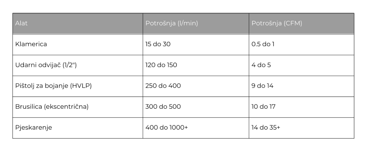 00055923 prosjecna potrosnja zraka kompresora prema alatima